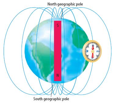 The earth is like a giant magnet The nickel iron core of the earth gives the earth a magnetic