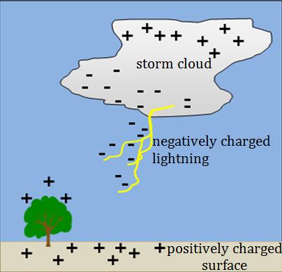 Static Charge and Lightning Lightning happens when clouds get a static charge. Electrons move to the bottom of the cloud. They have a negative charge.