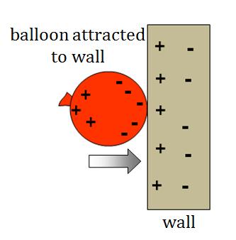 If you rub it against your clothes, electrons move from your clothes to the balloon.