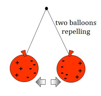If you hold the balloon near a wall, an attractive force pulls the balloon and the wall together.