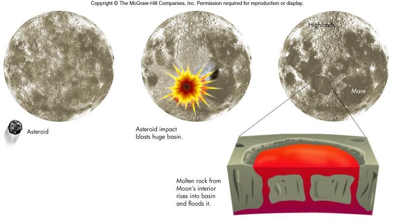 Formation of Maria A mare forms when early in the Moon s history, a few large bodies (over 100 km) strike