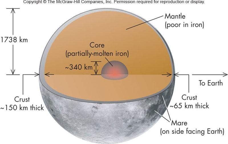 The Interior of the Moon - Core The Moon s low average density (3.