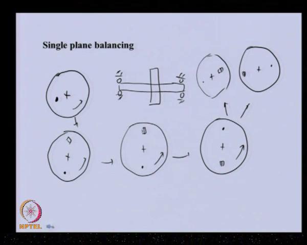In the present lecture I will discuss single plane and the two plane balancing.
