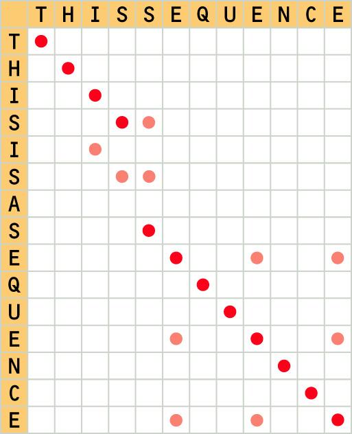 Dot-plot Red dots represent identities that are due to true matching of identical residue-pairs