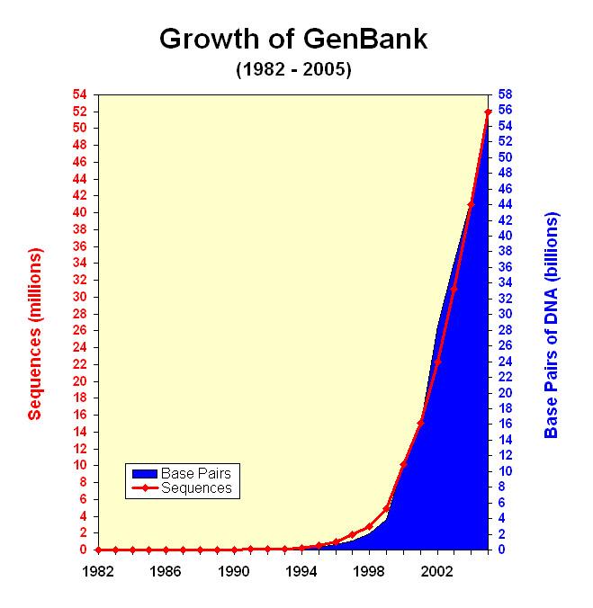 Growth of GenBank Source: http://www.