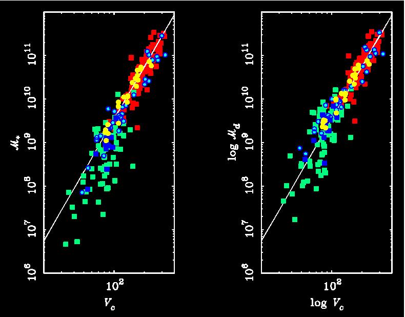 Baryonic Tully-Fisher McGaugh et al. 2000 ApJL, 533, 99 Left: Luminous mass vs. rotational Velocity. Galaxies with v<90 km/s fall below the relation.