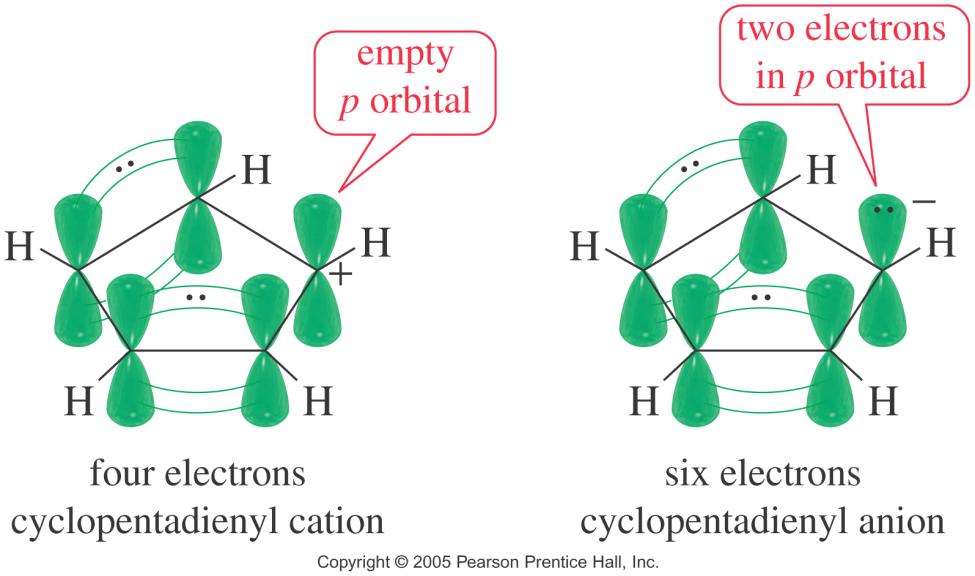 Cyclopentadienyl Ions The cation has an empty p orbital, 4 electrons, so antiaromatic. The anion has a nonbonding pair of electrons in a p orbital, 6 e - s, aromatic.
