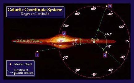 Galactic coordinate system Galactic latitude, b, is measured from the Galactic