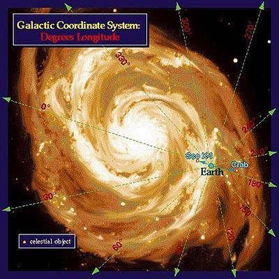 Galactic longitude, l, is measured eastward around the equator in degrees.