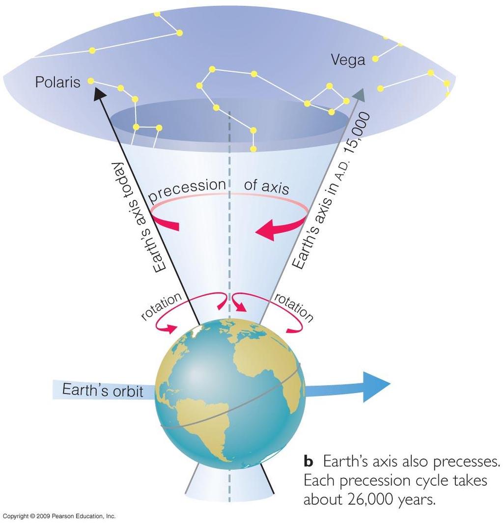 Precession of the equinoxes The precession of the Earth is a 25,800 year periodic wobble of the direction of the Earth's axis of