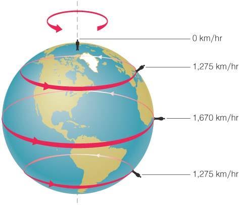The Earth rotates about its axis