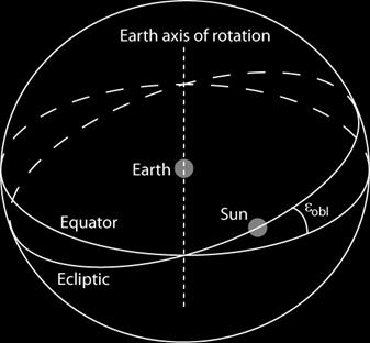 ~4 minutes shorter than a Solar day Summer (winter) solstice: Sun is at its highest (lowest) point in the