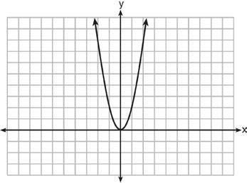 Algebra I Regents Exam Questions at Random Worksheet # 21 101 The graph of the equation y = ax 2 is shown below.