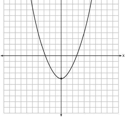 127 When the function f(x) = x 2 is multiplied by the value a, where a > 1, the graph of the new function, g(x) = ax 2 1) opens upward and is wider 2) opens upward and is narrower 3) opens downward