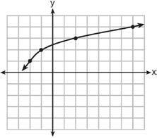 Algebra I Regents Exam Questions at Random Worksheet # 32 155 The graph of y