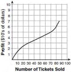 300 To keep track of his profits, the owner of a carnival booth decided to model his ticket sales on a graph.
