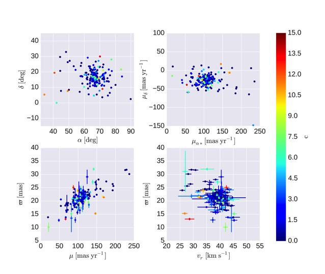 Stars colour coded with member likelihood Highest-probability member lower-probability member q Clear, dense