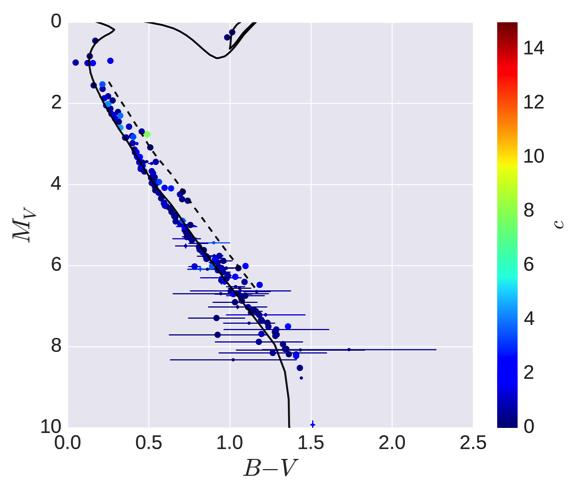 Colour vs absolute-magnitude diagram q Kinematic modelling: assume stars share 3D cluster space motion but allow for dispersion σ v q Use maximum likelihood method to fit 3D space motion, σ v, and