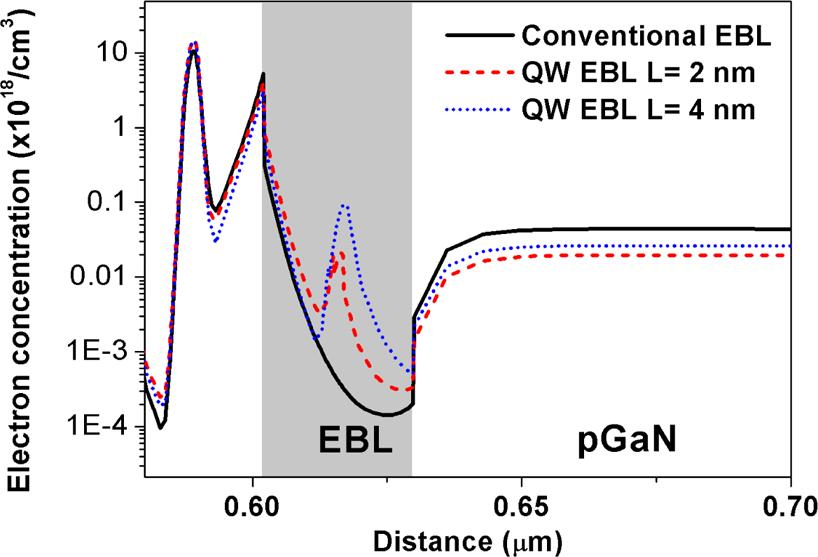 Figure 2. Simulated (a c) hole concentrations of QWs for the conventional EBL LED and the QWEBL LED at the current injection level of 35 A/ cm 2.