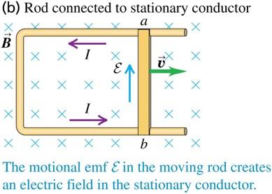 Motional electromotive force When a conducting rod moves