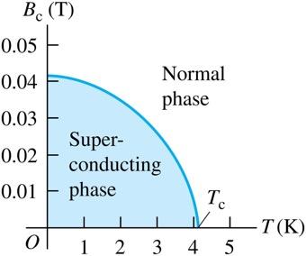 Superconductivity in a magnetic field When a superconductor is cooled below its critical temperature T c, it loses all electrical resistance.