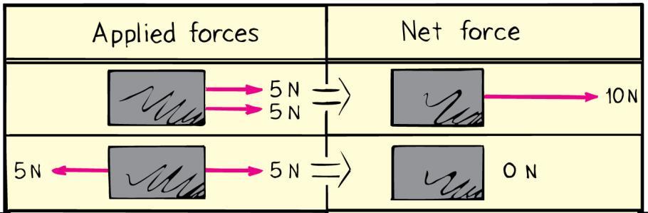Net Force Net force is the combination of all forces that change an object s state of motion.