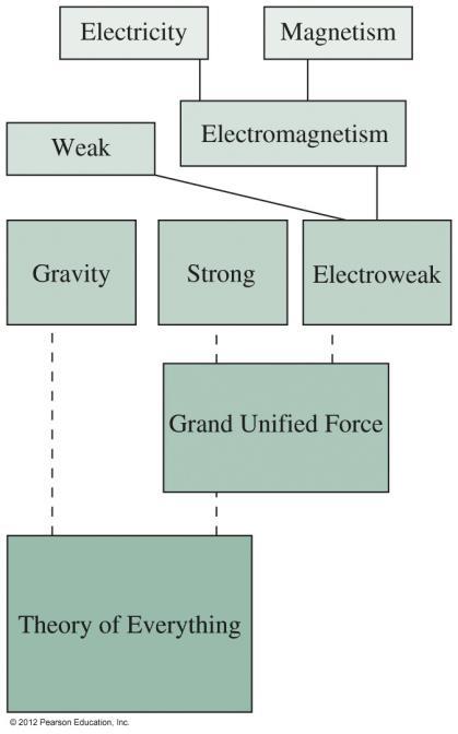 Slide 1-15 The Fundamental Forces Physicists now recognize three fundamental forces: Gravity The strong force The electroweak