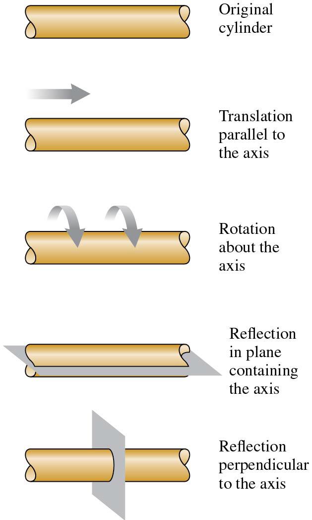 Cylindrical Symmetry An infinitely long charged cylinder is symmetric with respect to Translation parallel to the cylinder axis. Rotation by an angle about the cylinder axis.