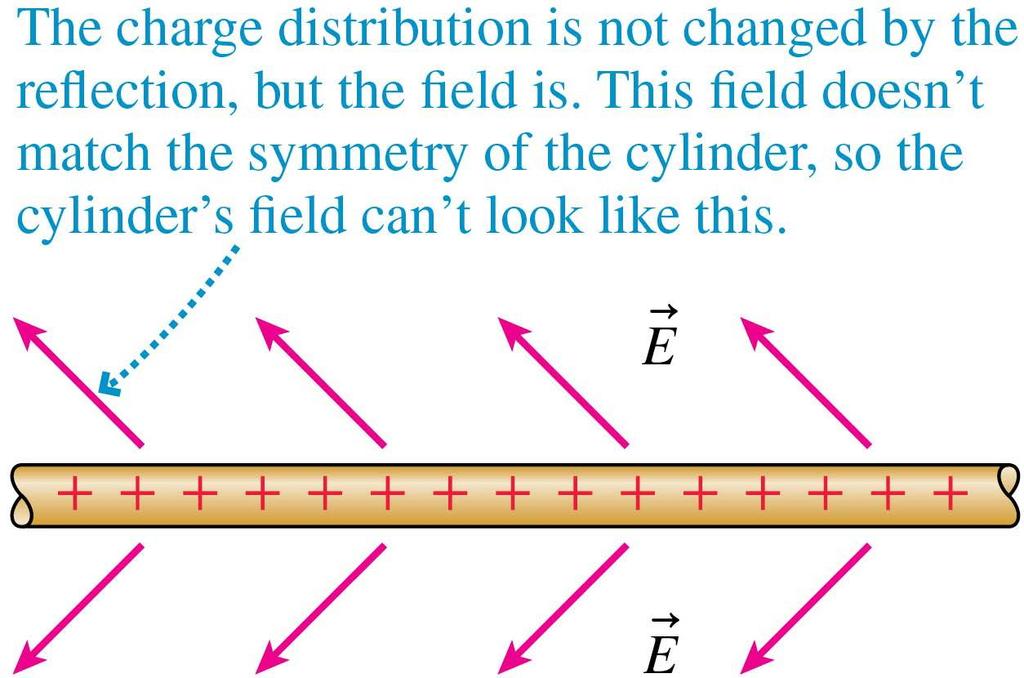 Electric Field of a Charged Cylinder This reflection, which does not make any change in the charge distribution itself, does change the electric