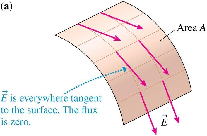 Electric Fields Tangent to a Surface Consider an electric field that is everywhere tangent, or parallel, to a curved