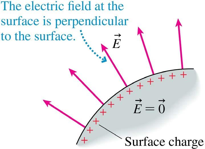 Conductors in Electrostatic Equilibrium The external electric field right at the surface of a conductor must be perpendicular to that surface.