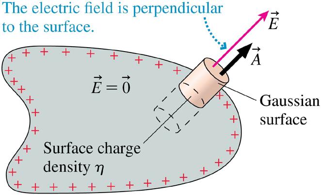 Electric Field at the Surface of a Conductor A Gaussian surface extending through the surface of a conductor has a flux only through the outer face.