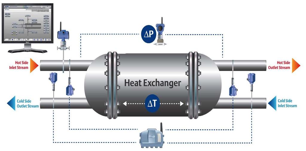 Process Heat Exchangers The heat exchanger transfers heat from the hot side to the cold side without mixing the 2 sides streams When heat is transferred from the hot side stream then this stream