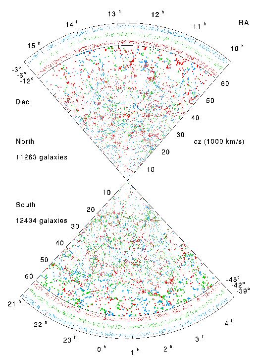 Homogeneity of the Universe on large scales: modern measurements (continued) Homogeneity on the scale of these circles s diameter means that approximately the same numbers of galaxies are contained