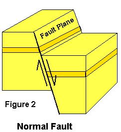 i) To demonstrate extensional (normal) faulting (see figure B) Hold the blocks in the air in front of you, supporting the model by the two outer blocks.