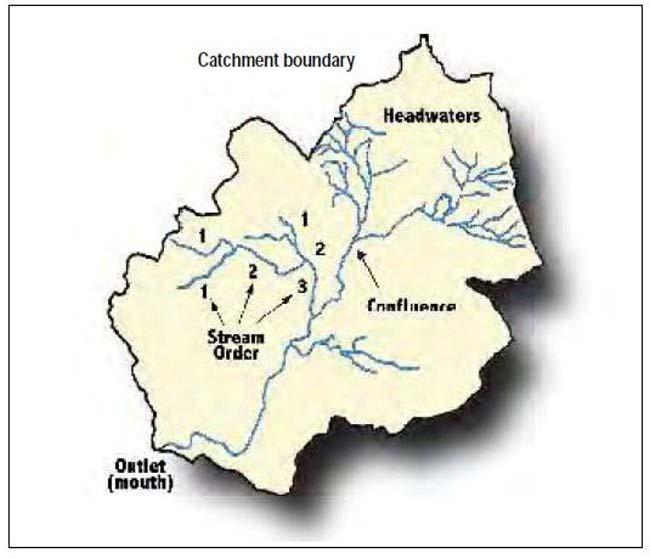 3.1. Catchments and Water Bodies A catchment is simply the land that water flows across or through