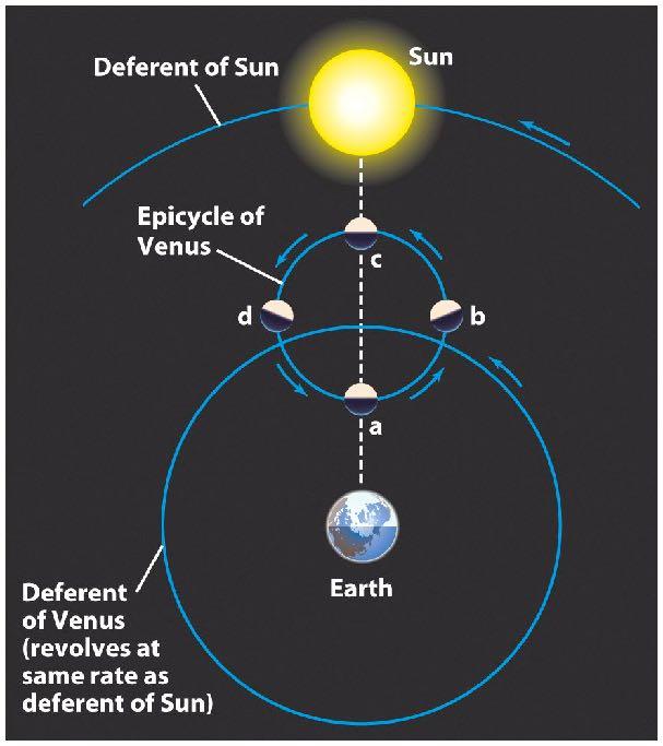 Geocentric Only crescent phase can be