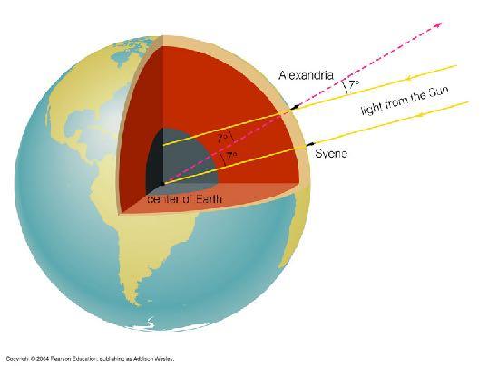 Eratosthenes measures the Earth (c. 240 B.C.) Measurements: Syene to Alexandria distance 5,000 stadia angle = 7 i.e, 7/360 of the circumference Calculate circumference of Earth: (7/360) (circum.