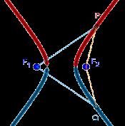 The point halfway between the two foci is the center of the hyperbola. The graph of a hyperbola consists of two branches and has two axes of symmetry.