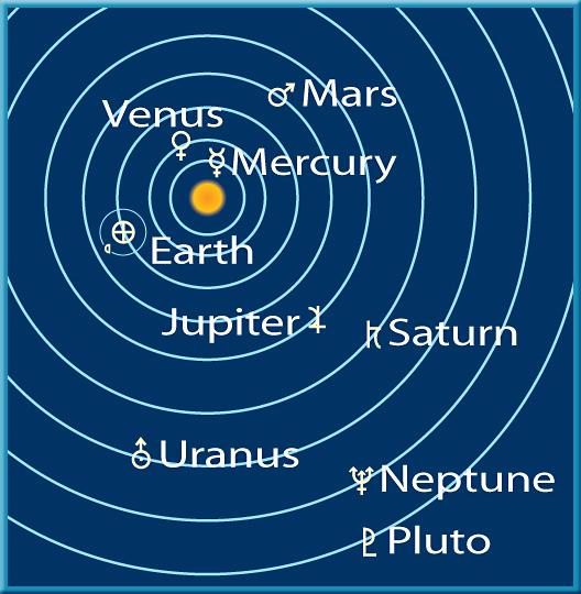 1 Planet Motion Heliocentric Model The apparent motion of the planets, the stars, and the Sun is