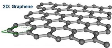 Why graphene as the cathode?
