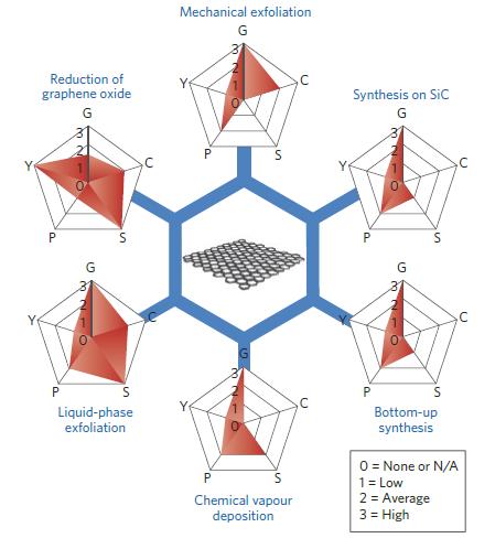 Preparation of graphene Schematic of the most common graphene production methods.