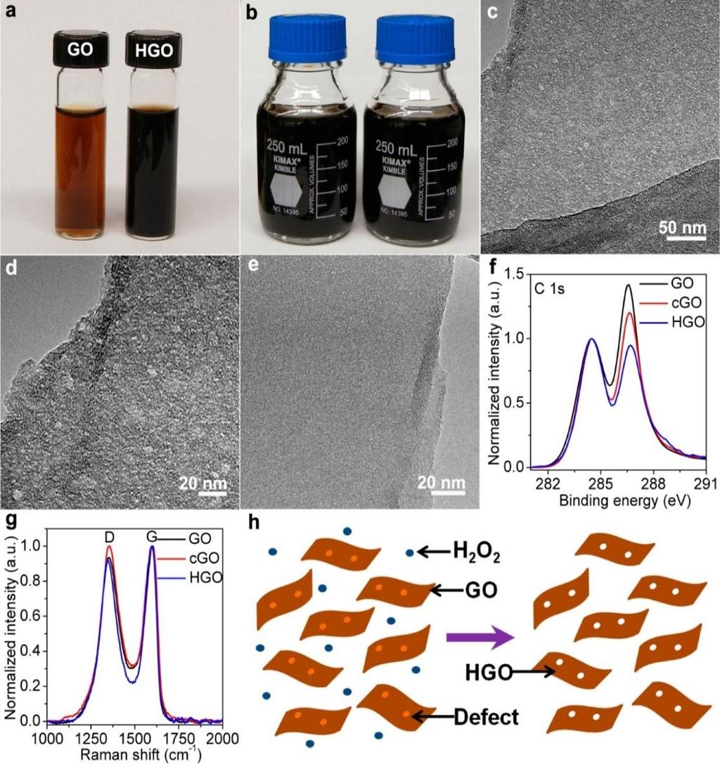 Solution Processable Holey Graphene Oxide and Its Derived Macrostructures for High-Performance Supercapacitors GO was prepared by oxidation of natural graphite powder according to the modified