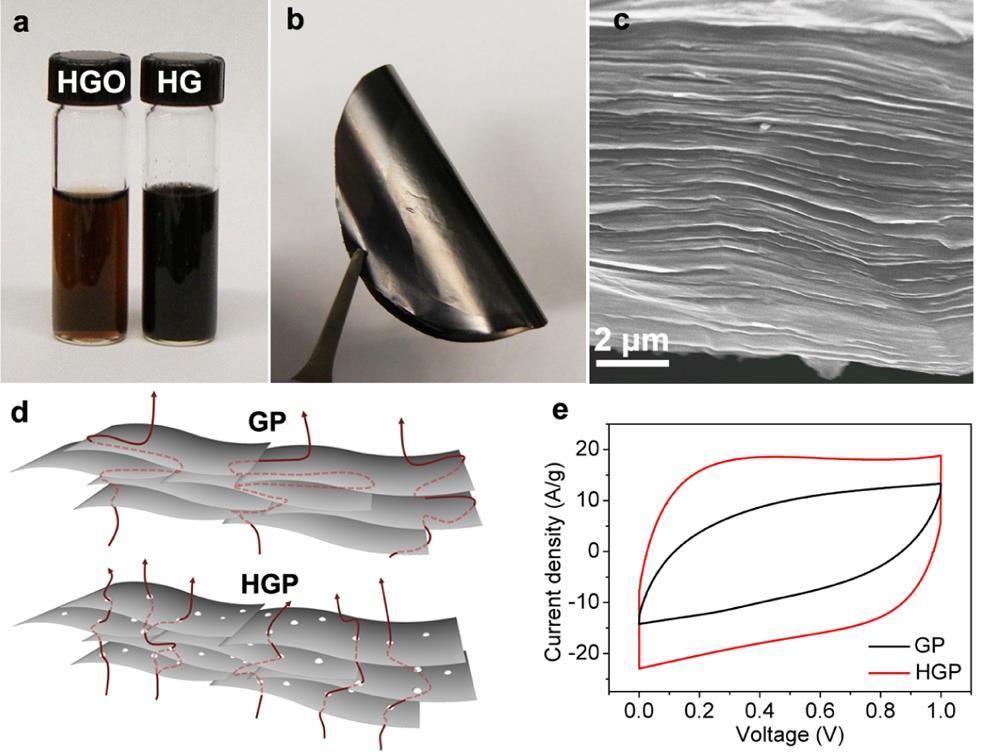 Solution Processable Holey Graphene Oxide and Its Derived Macrostructures for High-Performance Supercapacitors By chemical reduction of the HGO dispersion, we can also obtain