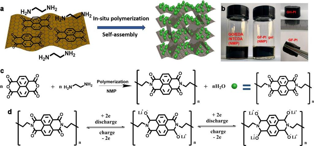 Three-Dimensional Graphene/Polyimide Composites Schematic of the preparation process of GF-PI; (b) Photographs of precursor solution of GO, naphthalenetetracarboxylic dianhydride (NTCDA) and