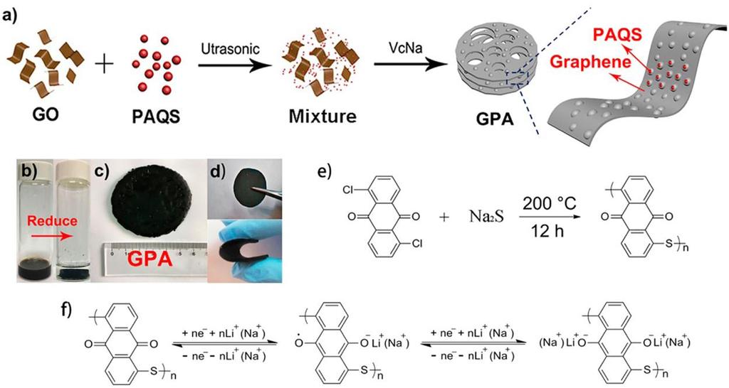 Three-Dimensional Graphene/Poly (anthraquinonyl sulfide) (PAQS) Composites Schematic process of GPA.