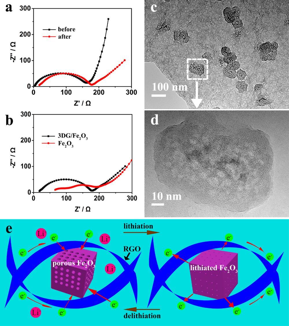 Porous Fe 2 O 3 Nanoframeworks Encapsulated within Three-Dimensional Graphene The Nyquist plots of 3DG/Fe 2 O 3 before and after cycling test.