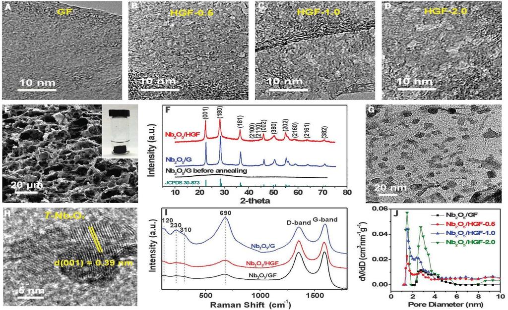 Three-Dimensional Holey-Graphene/Niobia Composite Architectures TEM images of graphene sheets with tailored pores obtained by etching in H 2 O 2 for 0, 0.5, 1.0, and 2.