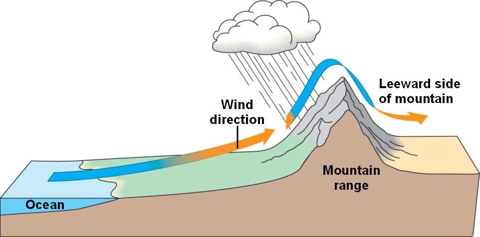 Evidence #1: Rainfall is greater on mountainsides facing the ocean than on sides facing the desert. Water is removed from the air as it passes over mountains.