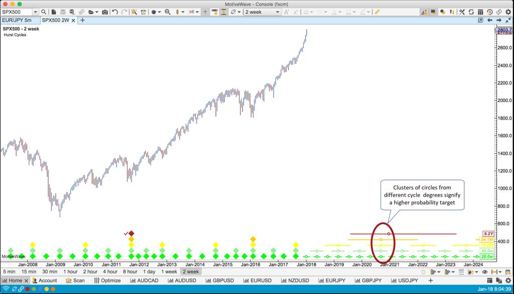 3 Using the Hurst Cycle Study This section discusses some of the basics of how to use the Hurst Cycles study to predict future market peaks or troughs. 3.